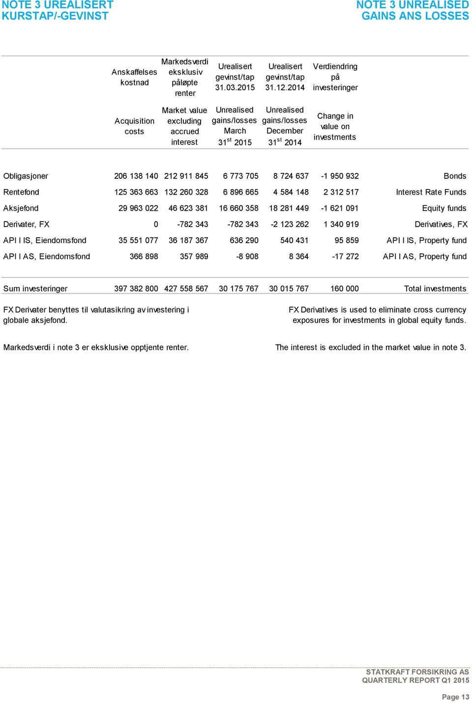 investments Obligasjoner 206 138 140 212 911 845 6 773 705 8 724 637-1 950 932 Bonds Rentefond 125 363 663 132 260 328 6 896 665 4 584 148 2 312 517 Interest Rate Funds Aksjefond 29 963 022 46 623