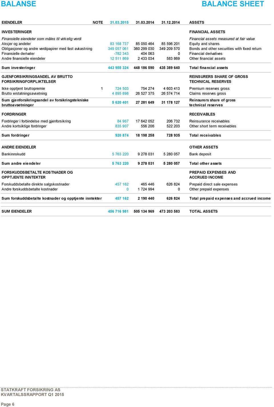 shares Obligasjoner og andre verdipapirer med fast avkastning 349 057 061 360 299 030 349 209 570 Bonds and other securities with fixed return Finansielle derivater -782 343 404 063 0 Financial