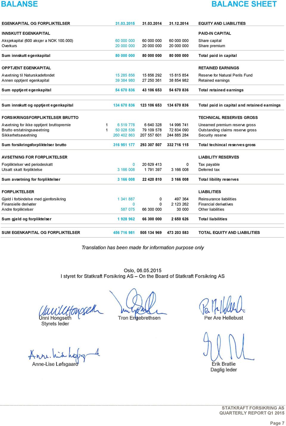 EGENKAPITAL RETAINED EARNINGS Avsetning til Naturskadefondet 15 285 856 15 856 292 15 815 854 Reserve for Natural Perils Fund Annen opptjent egenkapital 39 384 980 27 250 361 38 854 982 Retained