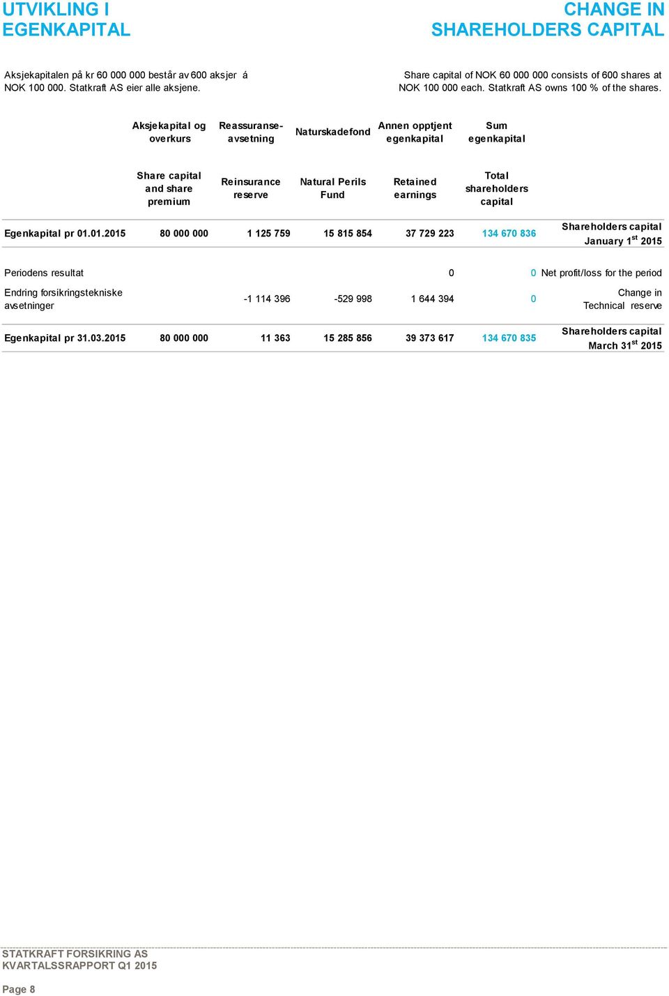 Aksjekapital og overkurs Reassuranseavsetning Naturskadefond Annen opptjent egenkapital Sum egenkapital Share capital and share premium Reinsurance reserve Natural Perils Fund Retained earnings Total