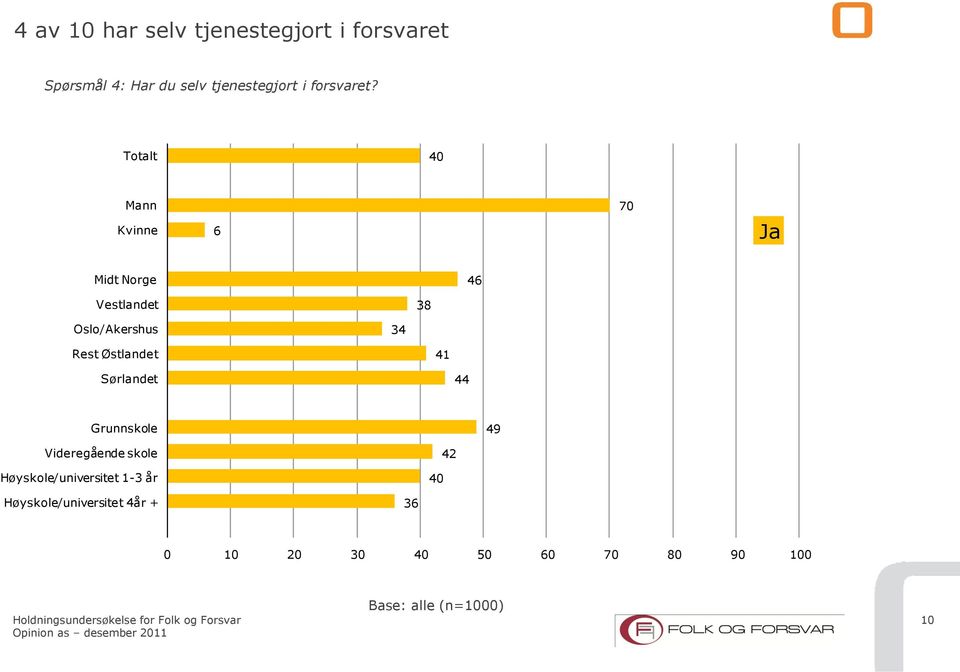 Totalt 40 Mann Kvinne 0 Ja Midt Norge 4 Vestlandet 3 Oslo/Akershus 34 Rest Østlandet 41