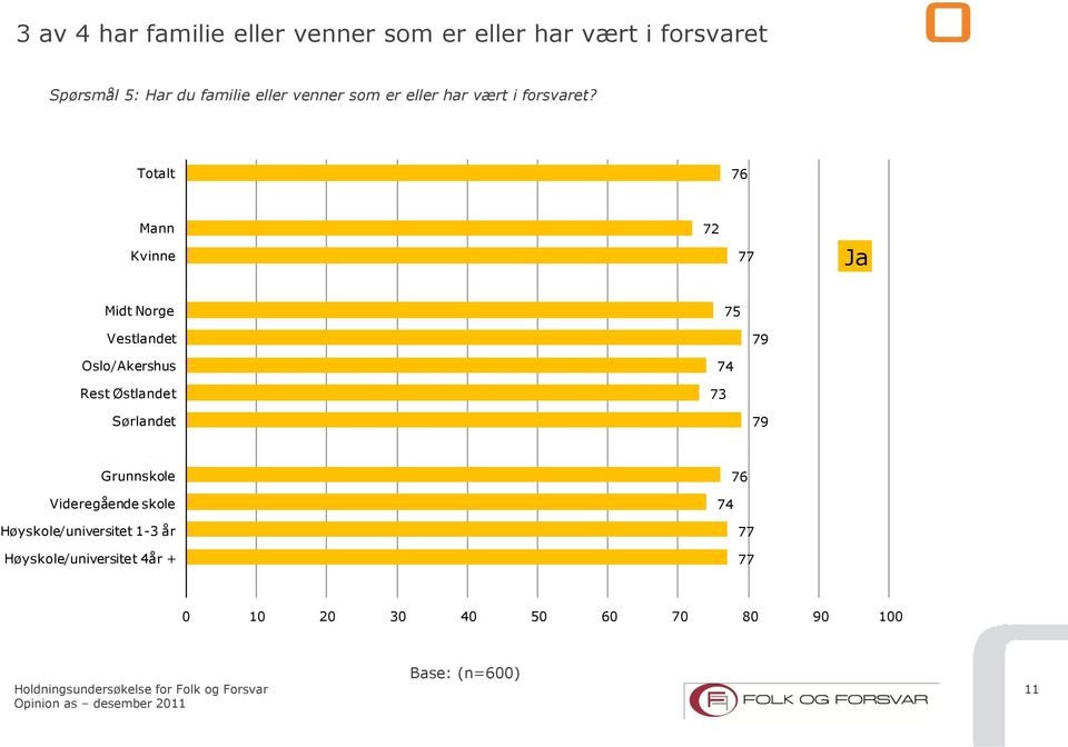 Totalt Mann Kvinne 2 Ja Midt Norge Vestlandet Oslo/Akershus Rest Østlandet 4 3 Sørlandet