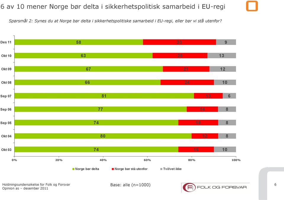 Des 33 Okt 3 2 Okt 0 21 Okt 0 24 Sep 0 1 Sep 0 14 Sep 0 4 1 Okt 04 0 Okt 03 4 1 0% 20% 40%