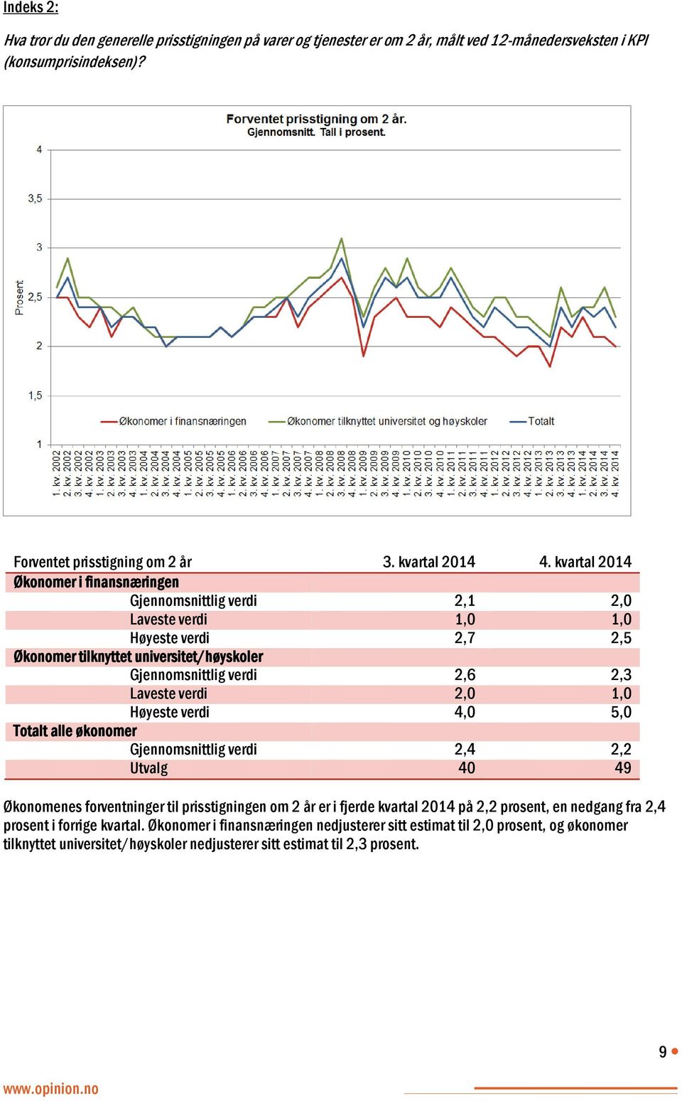 verdi 2,0 1,0 Høyeste verdi 4,0 5,0 Totalt alle økonomer Gjennomsnittlig verdi 2,4 2,2 Utvalg 40 49 Økonomenes forventninger til prisstigningen om 2 år er i fjerde kvartal 2014 på 2,2 prosent,
