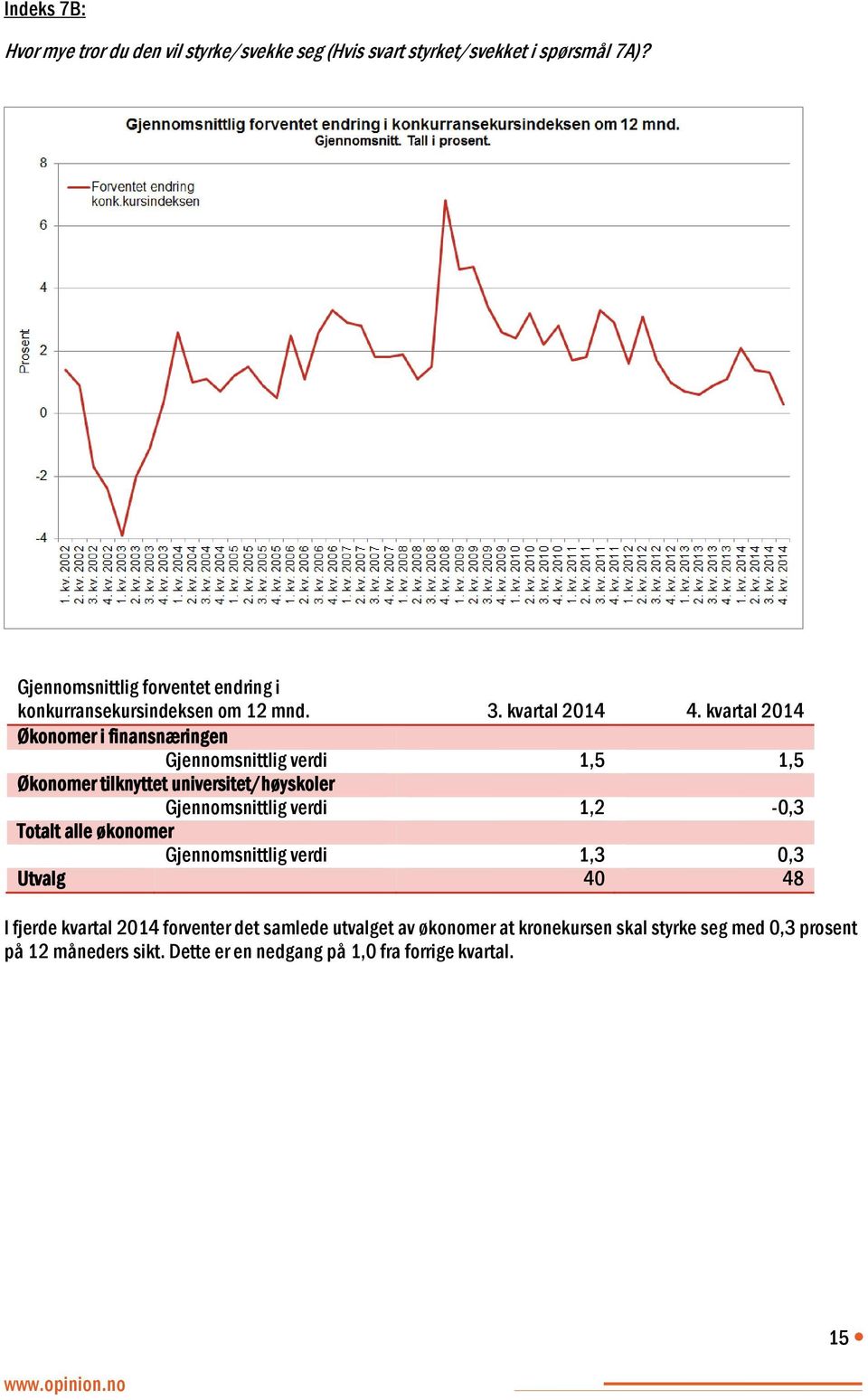 kvartal 2014 Økonomer i finansnæringen Gjennomsnittlig verdi 1,5 1,5 Økonomer tilknyttet universitet/høyskoler Gjennomsnittlig verdi 1,2-0,3