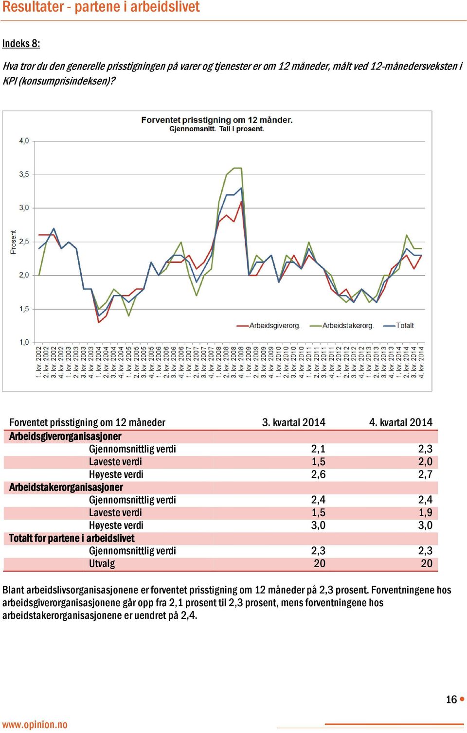 kvartal 2014 Arbeidsgiverorganisasjoner Gjennomsnittlig verdi 2,1 2,3 Laveste verdi 1,5 2,0 Høyeste verdi 2,6 2,7 Arbeidstakerorganisasjoner Gjennomsnittlig verdi 2,4 2,4 Laveste verdi 1,5 1,9