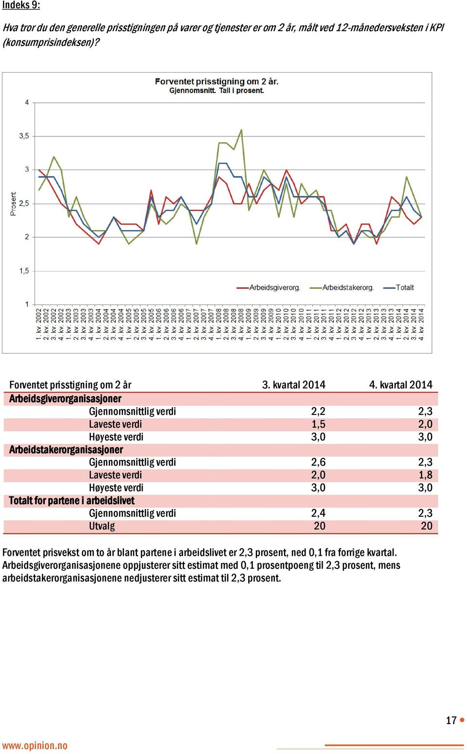 kvartal 2014 Arbeidsgiverorganisasjoner Gjennomsnittlig verdi 2,2 2,3 Laveste verdi 1,5 2,0 Høyeste verdi 3,0 3,0 Arbeidstakerorganisasjoner Gjennomsnittlig verdi 2,6 2,3 Laveste verdi 2,0