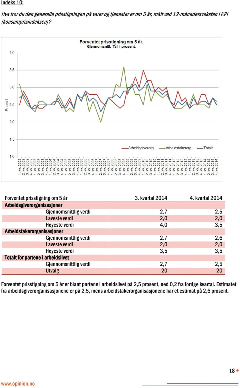 kvartal 2014 Arbeidsgiverorganisasjoner Gjennomsnittlig verdi 2,7 2,5 Laveste verdi 2,0 2,0 Høyeste verdi 4,0 3,5 Arbeidstakerorganisasjoner Gjennomsnittlig verdi 2,7 2,6