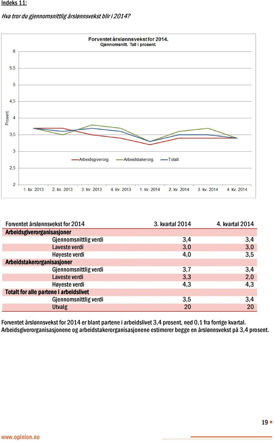 verdi 3,7 3,4 Laveste verdi 3,3 2,0 Høyeste verdi 4,3 4,3 Totalt for alle partene i arbeidslivet Gjennomsnittlig verdi 3,5 3,4 Utvalg 20 20 Forventet