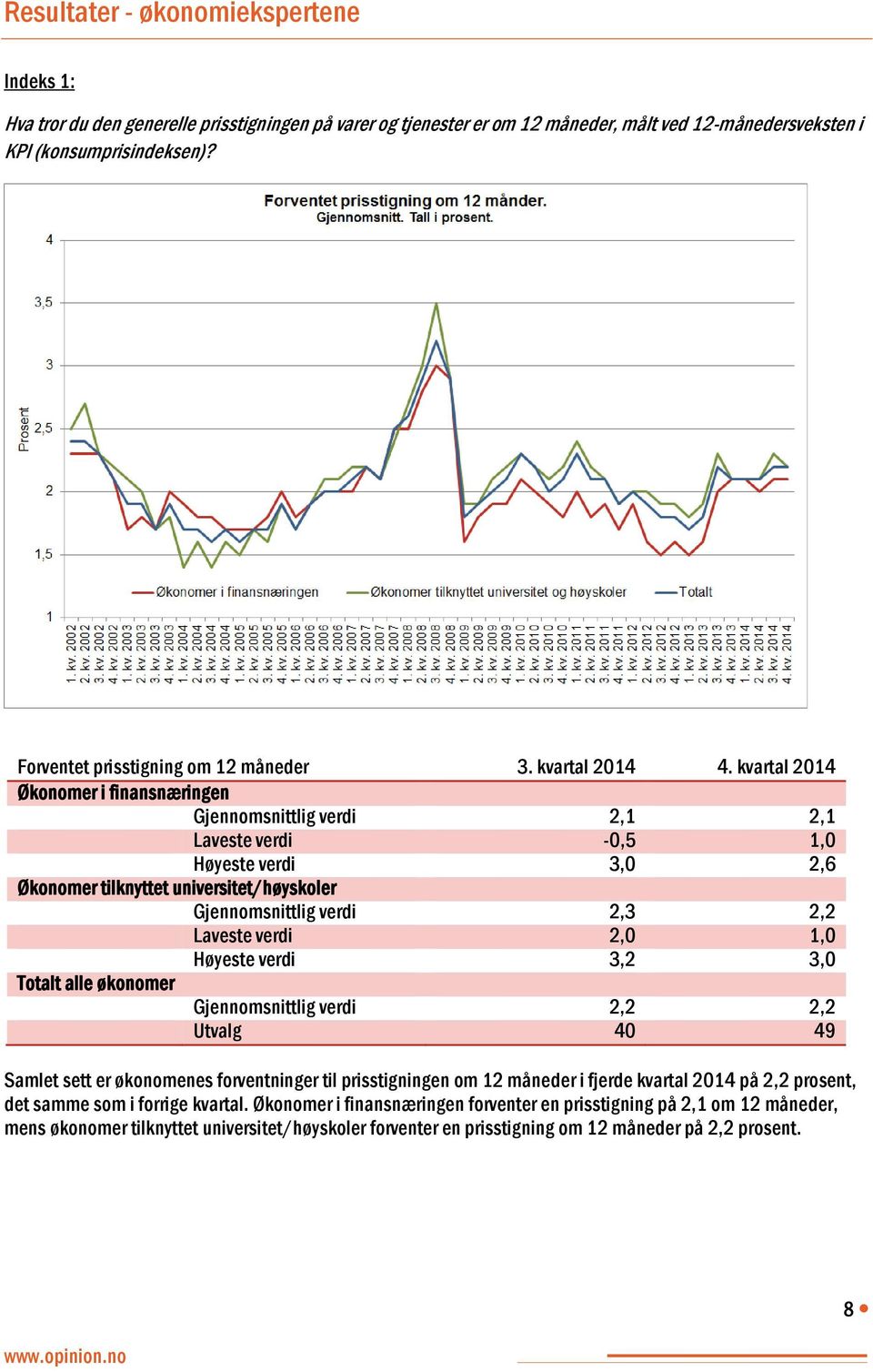 kvartal 2014 Økonomer i finansnæringen Gjennomsnittlig verdi 2,1 2,1 Laveste verdi -0,5 1,0 Høyeste verdi 3,0 2,6 Økonomer tilknyttet universitet/høyskoler Gjennomsnittlig verdi 2,3 2,2 Laveste verdi