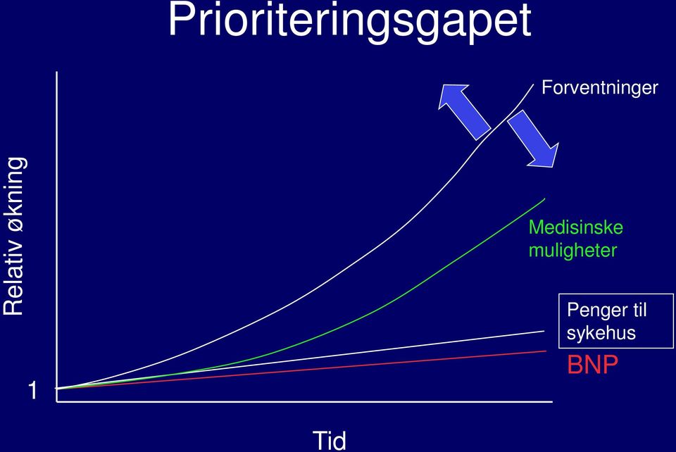 økning 1 Medisinske