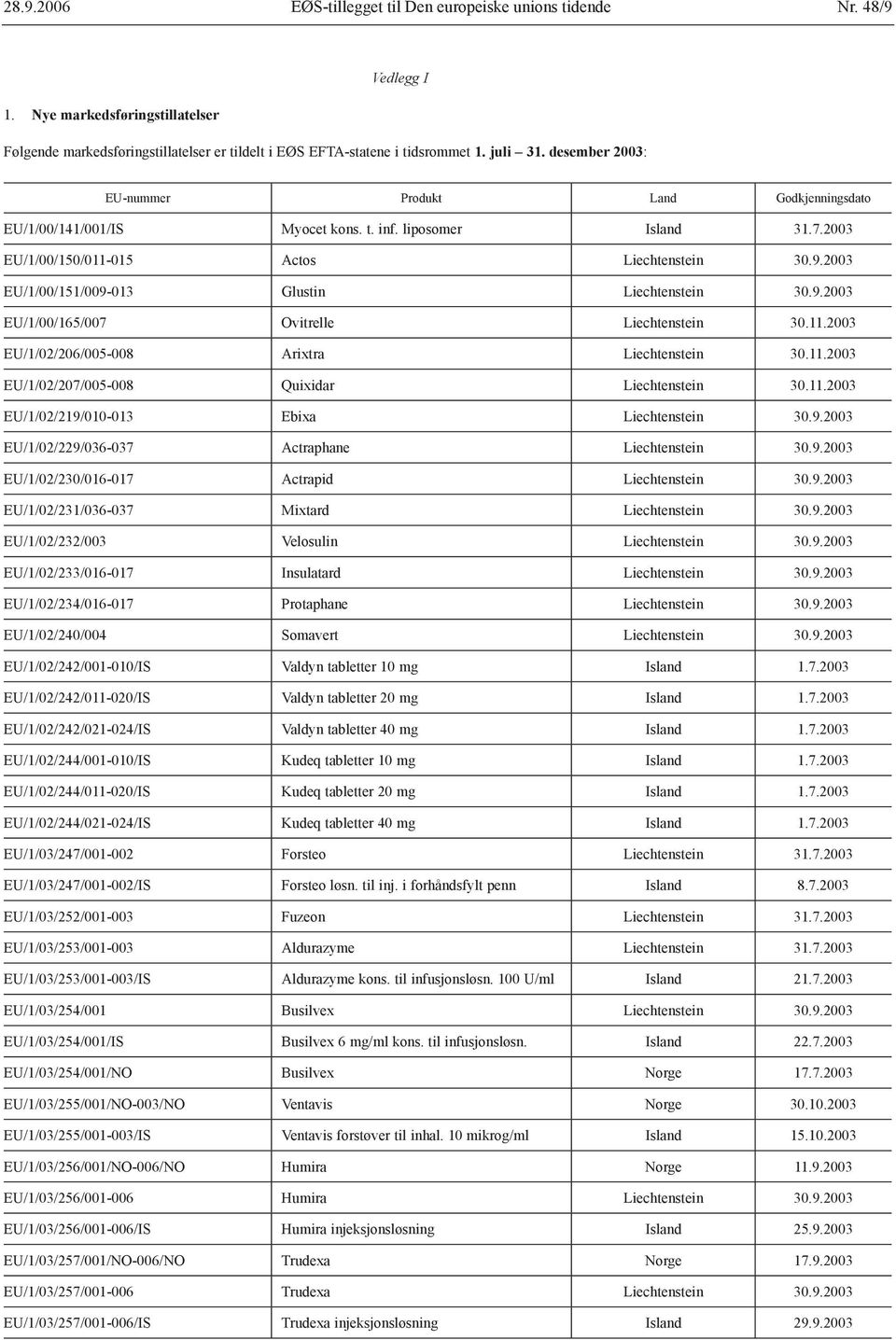 2003 EU/1/00/151/009-013 Glustin Liechtenstein 30.9.2003 EU/1/00/165/007 Ovitrelle Liechtenstein 30.11.2003 EU/1/02/206/005-008 Arixtra Liechtenstein 30.11.2003 EU/1/02/207/005-008 Quixidar Liechtenstein 30.