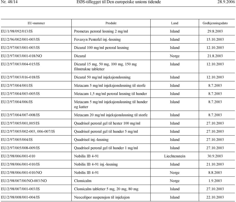 NO Dicural Norge 21.8.2003 EU/2/97/003/004-015/IS Dicural 15 mg, 50 mg, 100 mg, 150 mg filmtrukne tabletter Island 12.10.2003 EU/2/97/003/016-018/IS Dicural 50 mg/ml injeksjonsløsning Island 12.10.2003 EU/2/97/004/001/IS Metacam 5 mg/ml injeksjonsløsning til storfe Island 8.