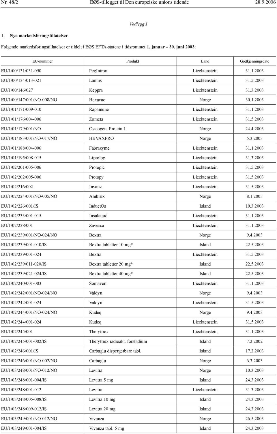 3.2003 EU/1/00/147/001/NO-008/NO Hexavac Norge 30.1.2003 EU/1/01/171/009-010 Rapamune Liechtenstein 31.1.2003 EU/1/01/176/004-006 Zometa Liechtenstein 31.5.