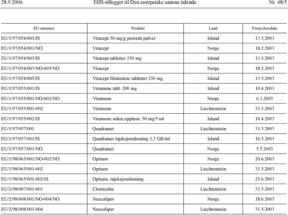 200 mg Island 10.4.2003 EU/1/97/055/001/NO-002/NO Viramune Norge 6.3.2003 EU/1/97/055/001-002 Viramune Liechtenstein 31.3.2003 EU/1/97/055/002/IS Viramune mikst.oppløsn. 50 mg/5 ml Island 10.4.2003 EU/1/97/057/001 Quadramet Liechtenstein 31.