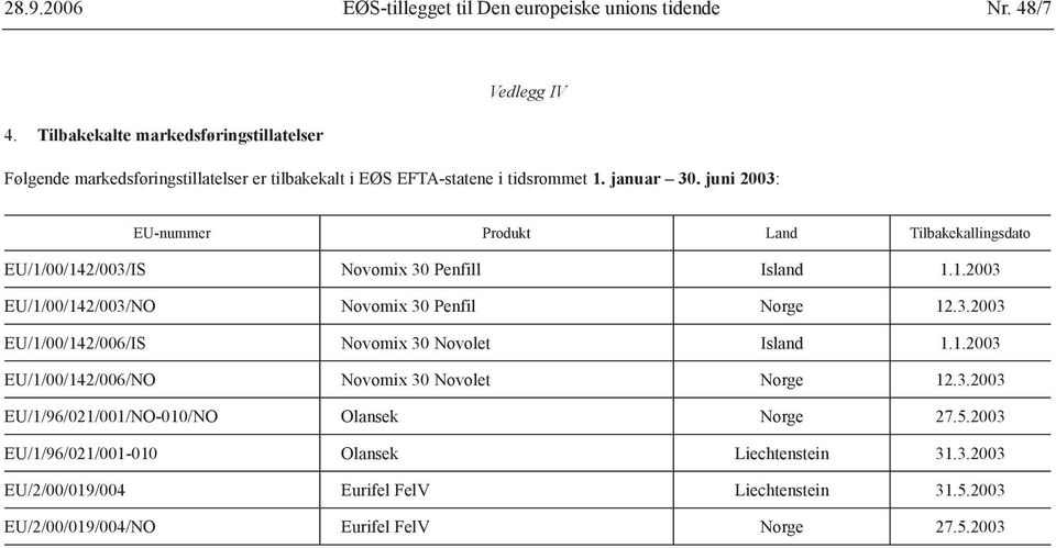juni 2003: EU-nummer Produkt Land Tilbakekallingsdato EU/1/00/142/003/IS Novomix 30 Penfill Island 1.1.2003 EU/1/00/142/003/NO Novomix 30 Penfil Norge 12.3.2003 EU/1/00/142/006/IS Novomix 30 Novolet Island 1.