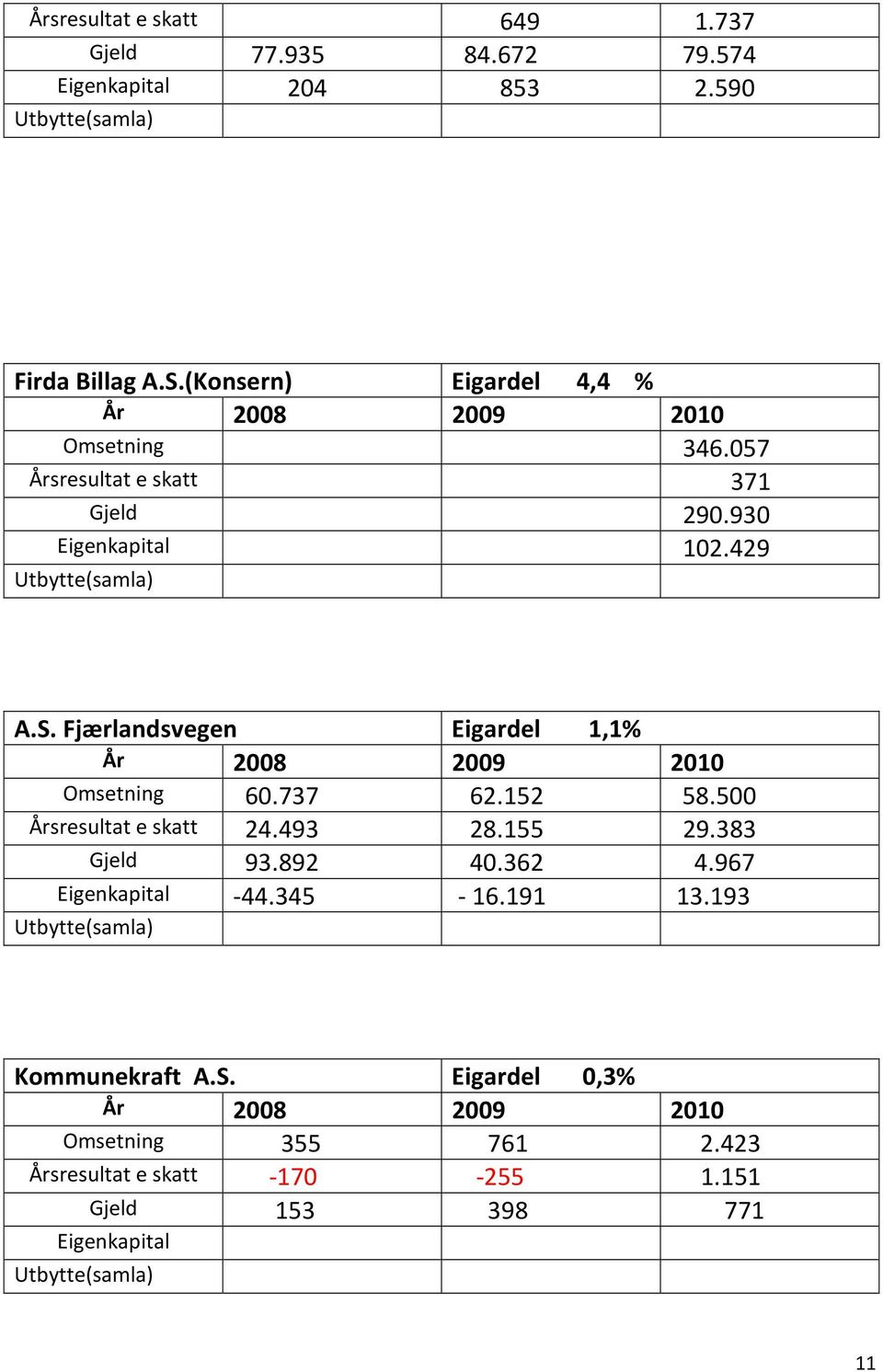 Fjærlandsvegen Eigardel 1,1% Omsetning 60.737 62.152 58.500 Årsresultat e skatt 24.493 28.155 29.383 Gjeld 93.892 40.362 4.