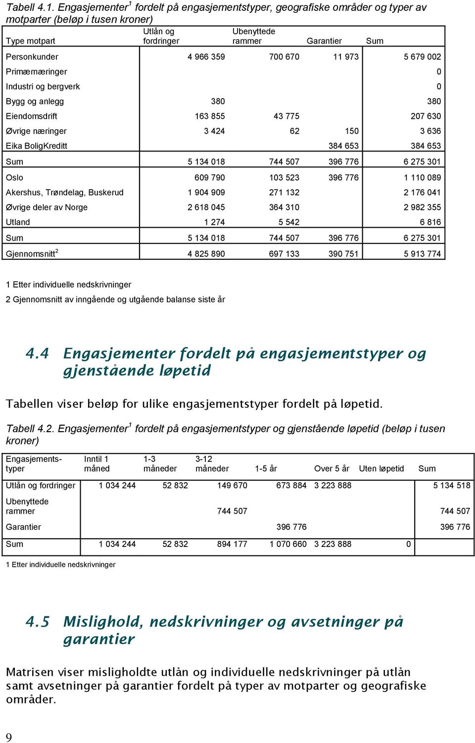 700 670 11 973 5 679 002 Primærnæringer 0 Industri og bergverk 0 Bygg og anlegg 380 380 Eiendomsdrift 163 855 43 775 207 630 Øvrige næringer 3 424 62 150 3 636 Eika BoligKreditt 384 653 384 653 Sum 5