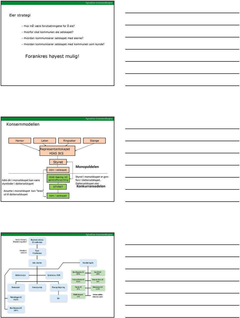 Konsernmodellen Hamar Løten Ringsaker Stange Representantskapet HIAS IKS Adm dir i morselskapet kan være styreleder i datterselskapet Ansatte