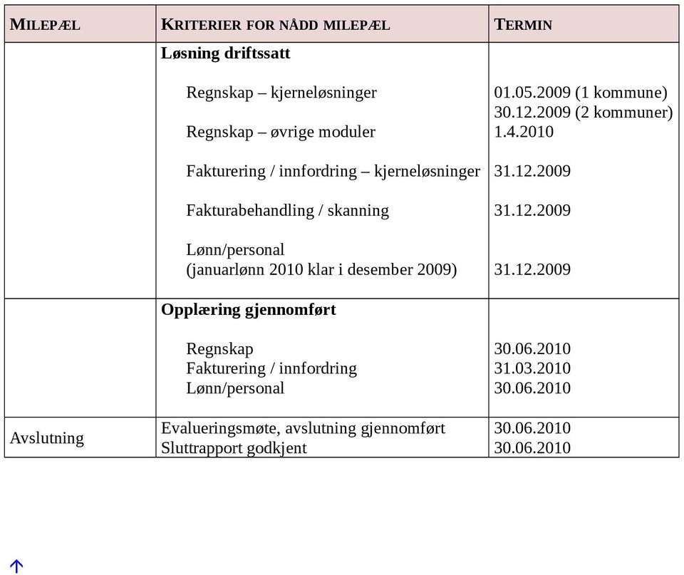 desember 2009) 01.05.2009 (1 kommune) 30.12.2009 (2 kommuner) 1.4.