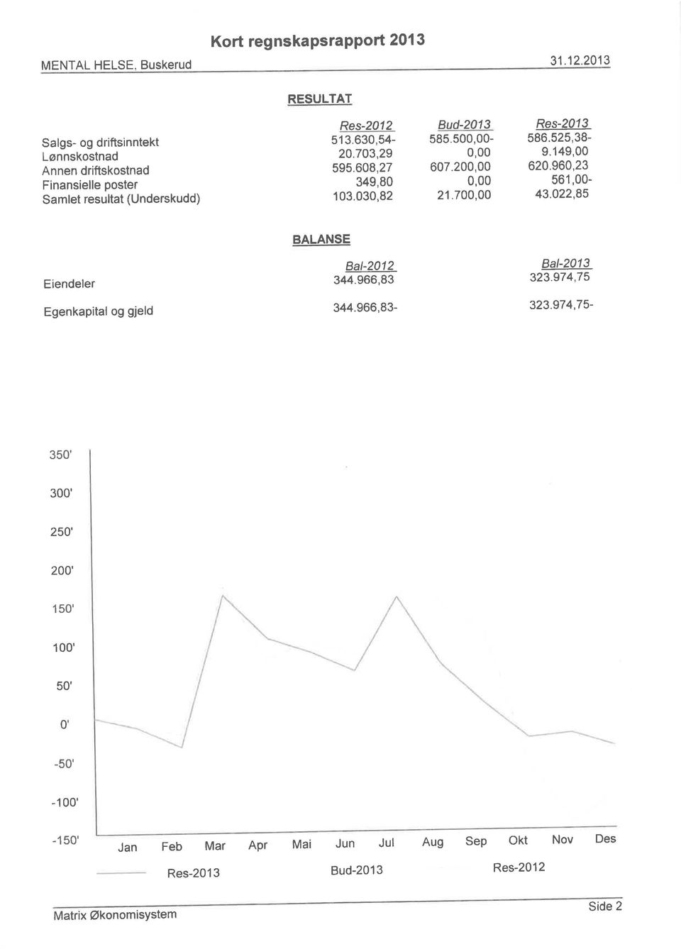 resultat (Underskudd) Res-2012 513.630,54-20.703,29 595.608,27 349,80 103.030,82 Bud-2013 585.50-607.20 21.70 Res-2013 586.525,38-9.