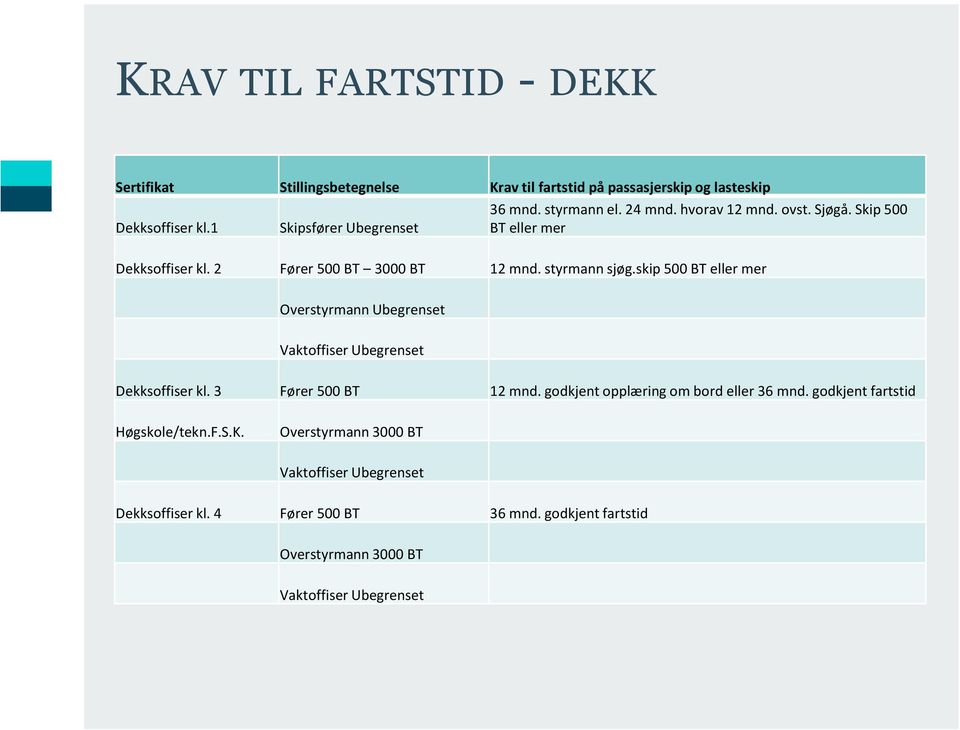 skip 500 BT eller mer Overstyrmann Ubegrenset Vaktoffiser Ubegrenset Dekksoffiser kl. 3 Fører 500 BT 12 mnd. godkjent opplæring om bord eller 36 mnd.