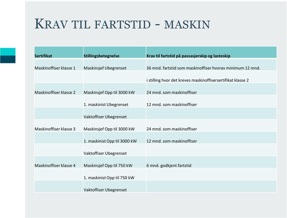 som maskinoffiser 1. maskinist Ubegrenset 12 mnd. som maskinoffiser Vaktoffiser Ubegrenset Maskinoffiser klasse 3 Maskinsjef Opp til 3000 kw 24 mnd. som maskinoffiser 1.