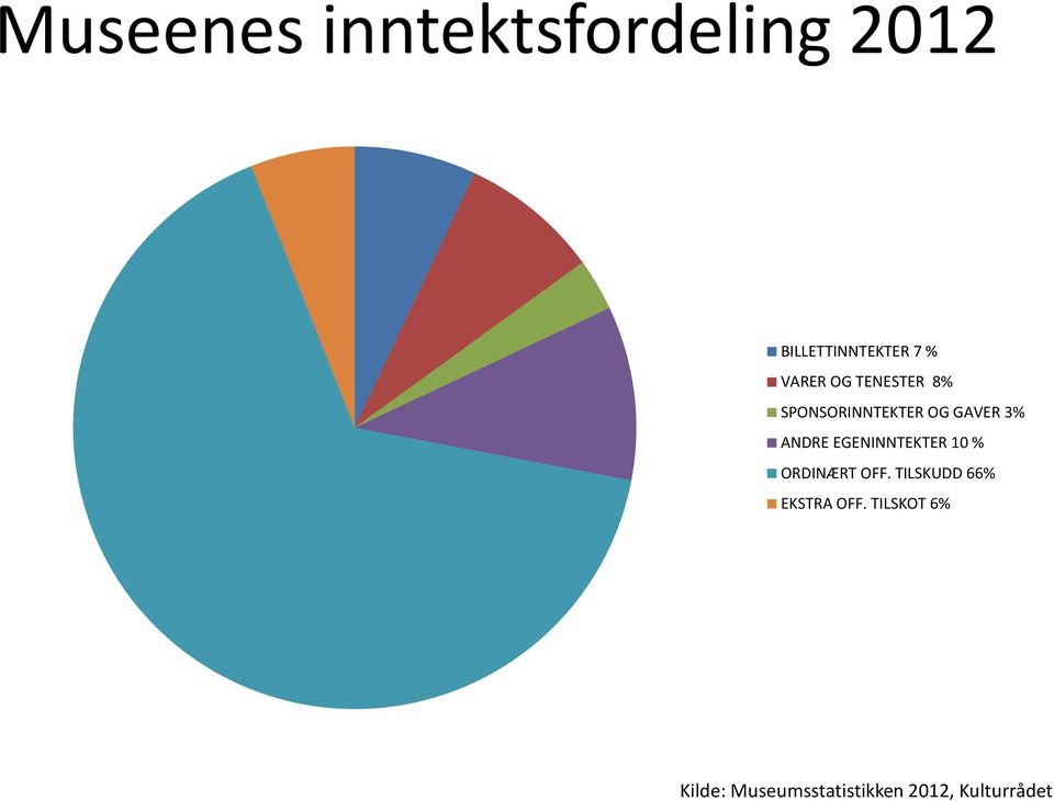 EGENINNTEKTER 10 % ORDINÆRT OFF.