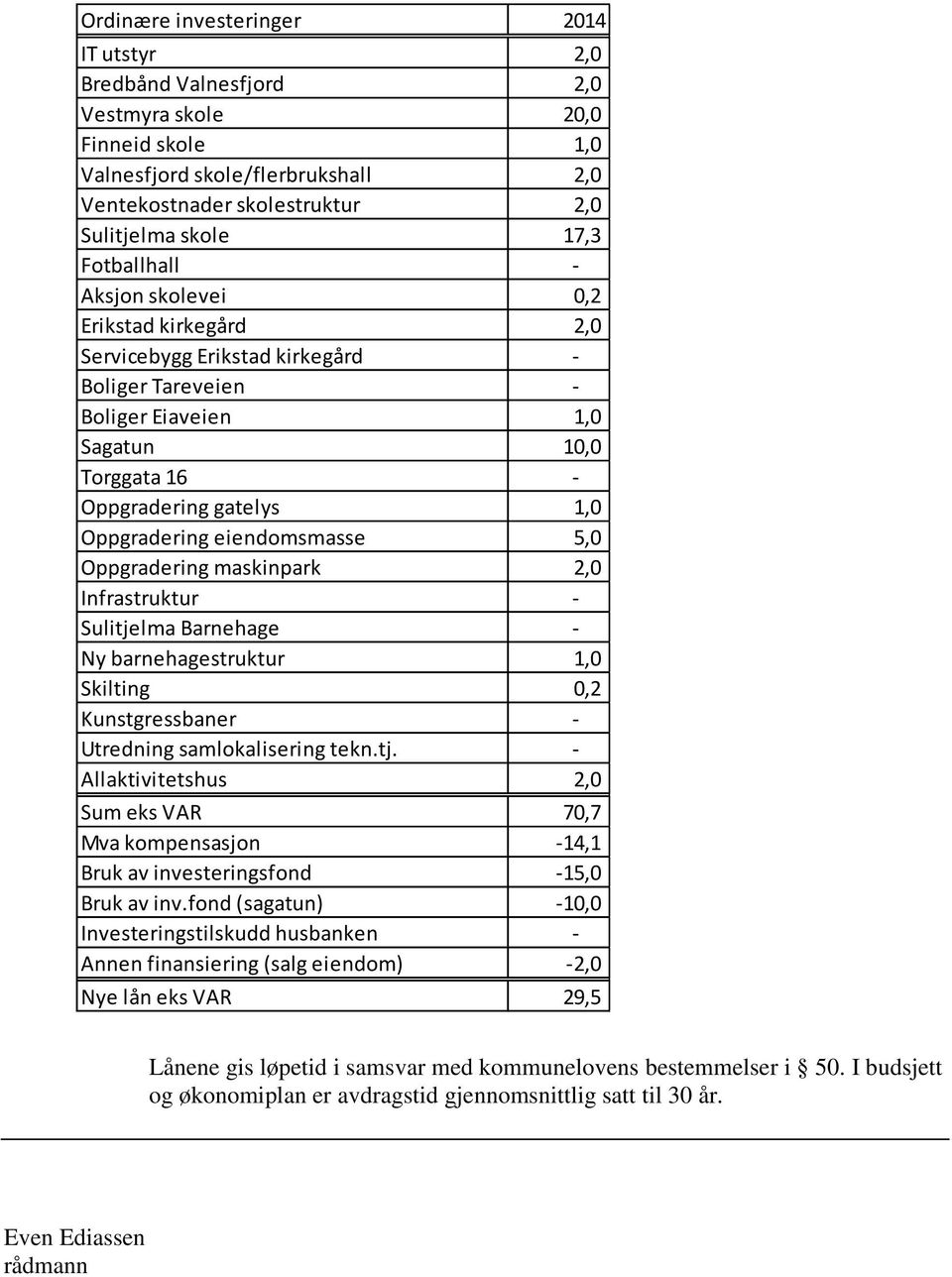 eiendomsmasse 5,0 Oppgradering maskinpark 2,0 Infrastruktur - Sulitjelma Barnehage - Ny barnehagestruktur 1,0 Skilting 0,2 Kunstgressbaner - Utredning samlokalisering tekn.tj. - Allaktivitetshus 2,0 Sum eks VAR 70,7 Mva kompensasjon -14,1 Bruk av investeringsfond -15,0 Bruk av inv.