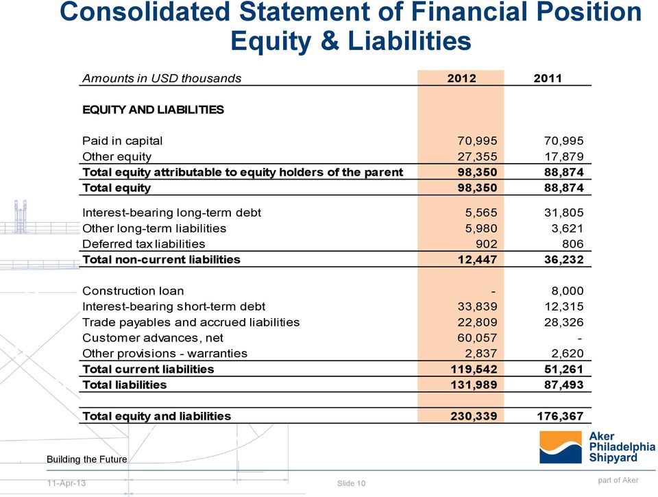 liabilities 902 806 Total non-current liabilities 12,447 36,232 Construction loan - 8,000 Interest-bearing short-term debt 33,839 12,315 Trade payables and accrued liabilities 22,809 28,326