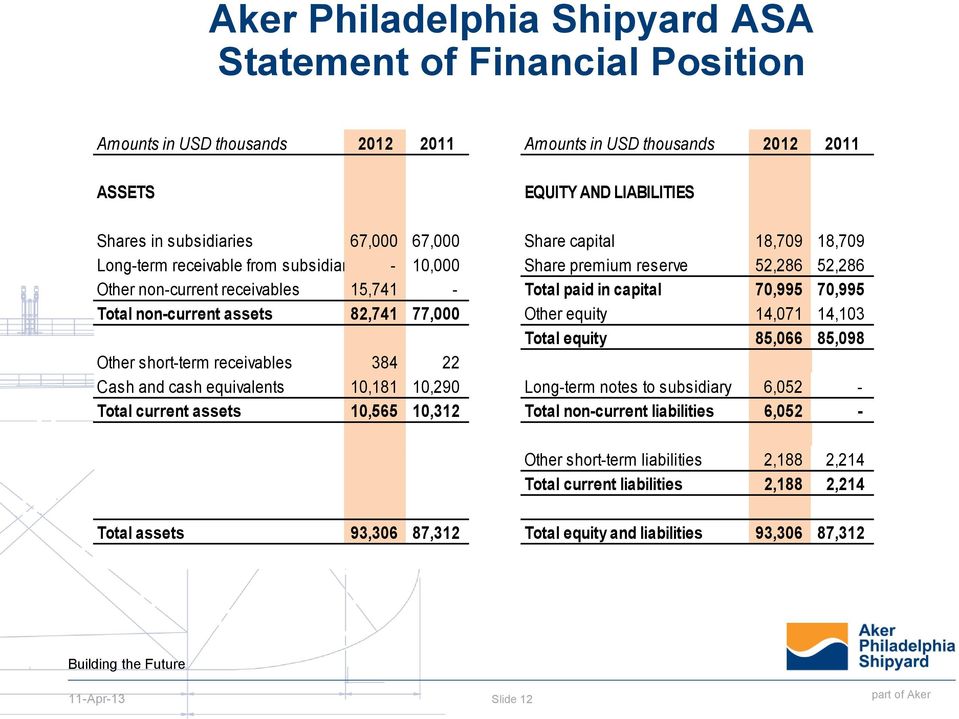 non-current assets 82,741 77,000 Other equity 14,071 14,103 Total equity 85,066 85,098 Other short-term receivables 384 22 Cash and cash equivalents 10,181 10,290 Long-term notes to subsidiary 6,052