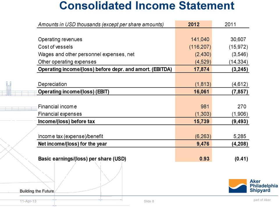 (EBITDA) 17,874 (3,245) Depreciation (1,813) (4,612) Operating income/(loss) (EBIT) 16,061 (7,857) Financial income 981 270 Financial expenses (1,303) (1,906)