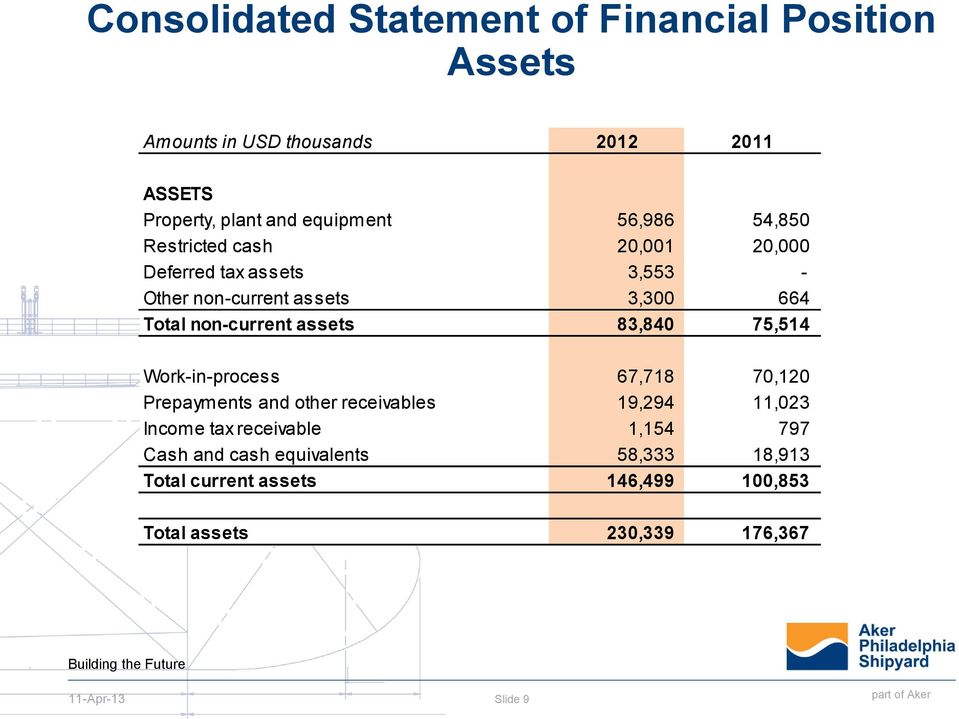 non-current assets 83,840 75,514 Work-in-process 67,718 70,120 Prepayments and other receivables 19,294 11,023 Income tax