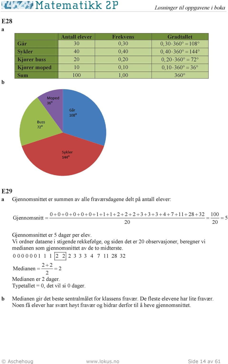 Vi ordner dtene i stigende rekkefølge, og siden det er 0 oservsjoner, eregner vi medinen som gjennomsnittet v de to midterste. 0 0 0 0 0 0 1 1 1 3 3 3 4 7 11 8 3 + Medinen = = Medinen er dger.