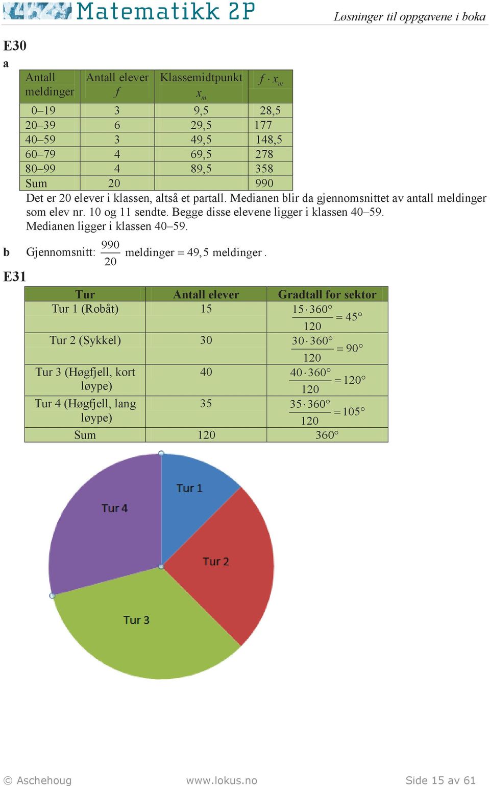 Begge disse elevene ligger i klssen 40 59. Medinen ligger i klssen 40 59. Gjennomsnitt: 990 meldinger = 49,5 meldinger.