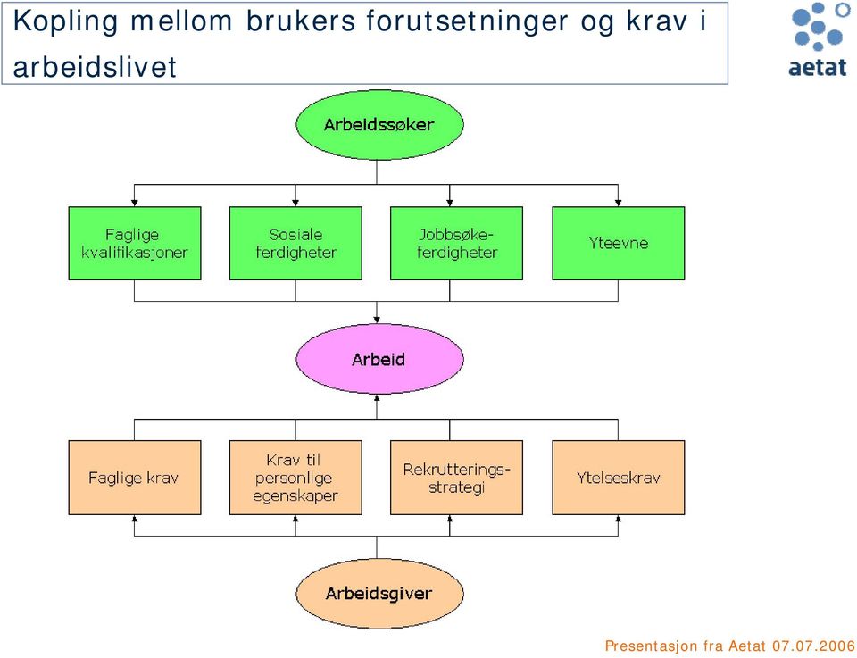 forutsetninger