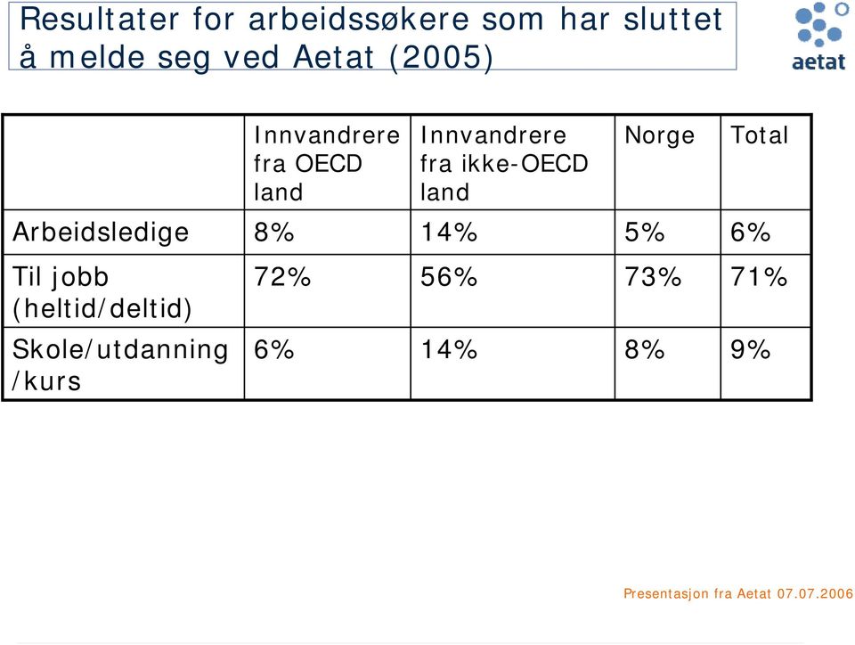 ikke-oecd land Norge Total Arbeidsledige 8% 14% 5% 6% Til