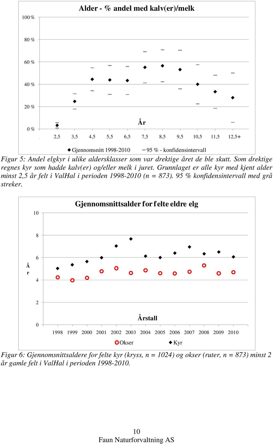 Grunnlaget er alle kyr med kjent alder minst 2,5 år felt i ValHal i perioden 1998-21 (n = 873). 95 % konfidensintervall med grå streker.