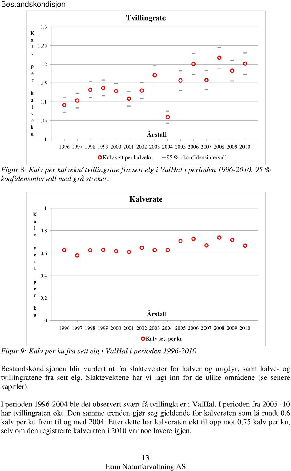 K a l v 1,8 Kalverate s e t t p e r,6,4,2 k u Årstall 1995 1996 1997 1998 1999 2 21 22 23 24 25 26 27 28 29 21 211 Kalv sett per ku Figur 9: Kalv per ku fra sett elg i ValHal i perioden 1996-21.