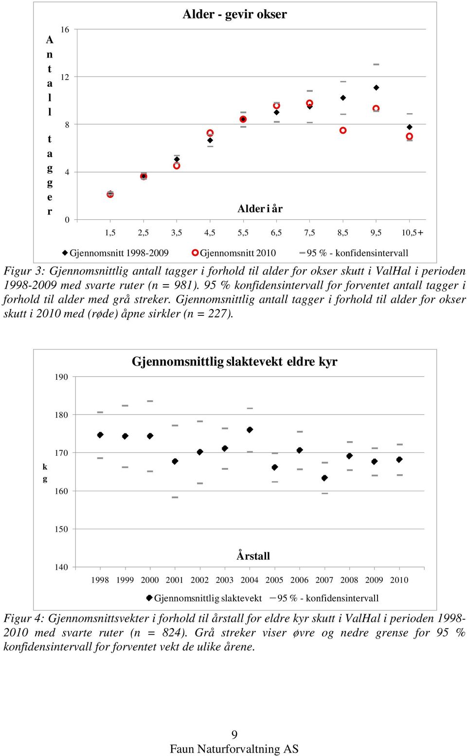 Gjennomsnittlig antall tagger i forhold til alder for okser skutt i 21 med (røde) åpne sirkler (n = 227).