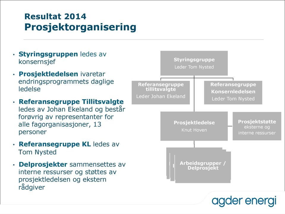 prosjektledelsen og ekstern rådgiver Referansegruppe tillitsvalgte Leder Johan Ekeland Styringsgruppe Leder Tom Nysted Prosjektledelse Knut Hoven Arbeidsgrupper Arbeidsgrupper / /