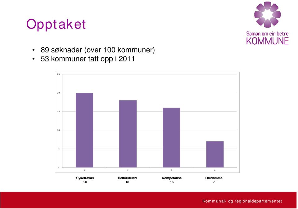 i 2011 Sykefravær 20