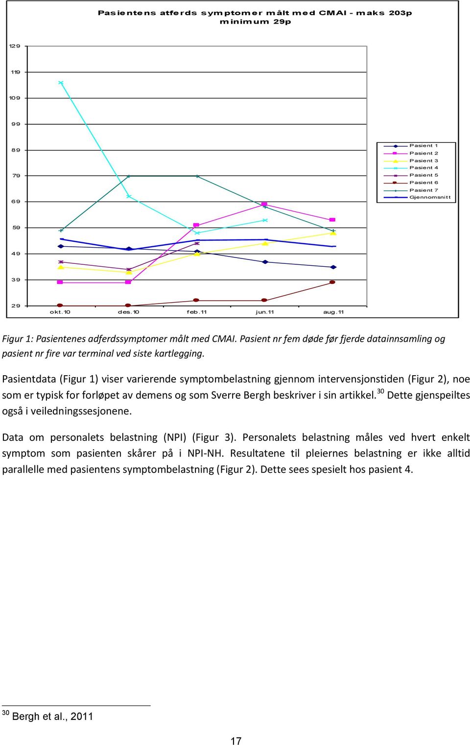 Pasientdata (Figur 1) viser varierende symptombelastning gjennom intervensjonstiden (Figur 2), noe som er typisk for forløpet av demens og som Sverre Bergh beskriver i sin artikkel.