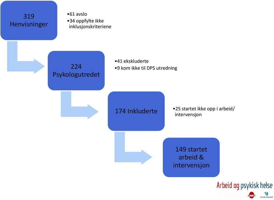 ekskluderte 9 kom ikke til DPS utredning 174