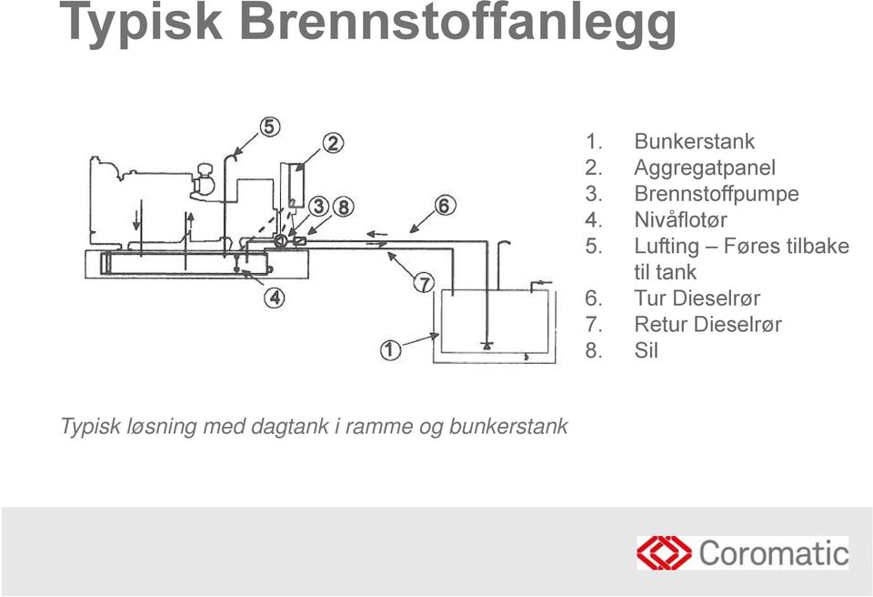 Lufting Føres tilbake til tank 6. Tur Dieselrør 7.