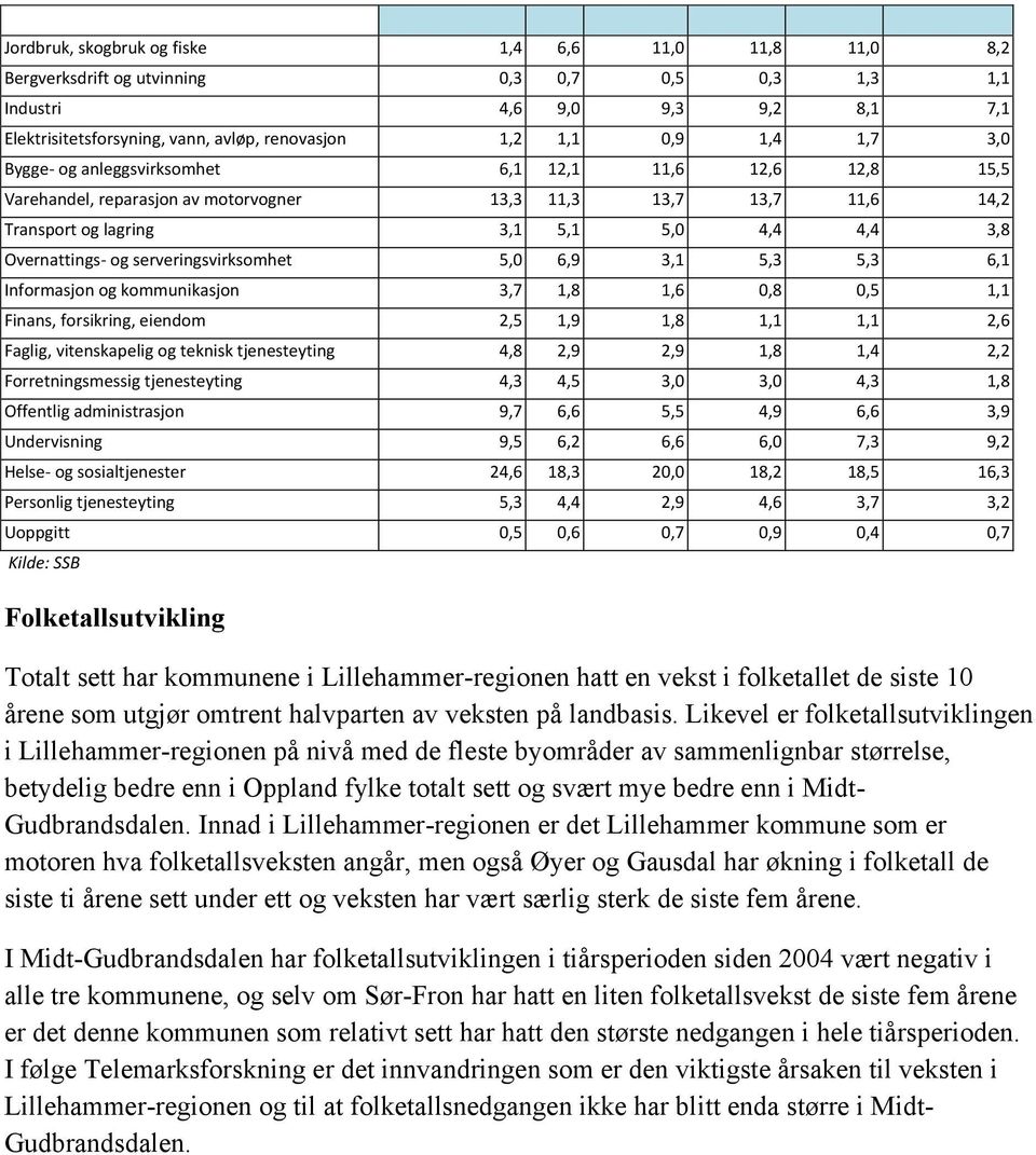 serveringsvirksomhet 5,0 6,9 3,1 5,3 5,3 6,1 Informasjon og kommunikasjon 3,7 1,8 1,6 0,8 0,5 1,1 Finans, forsikring, eiendom 2,5 1,9 1,8 1,1 1,1 2,6 Faglig, vitenskapelig og teknisk tjenesteyting