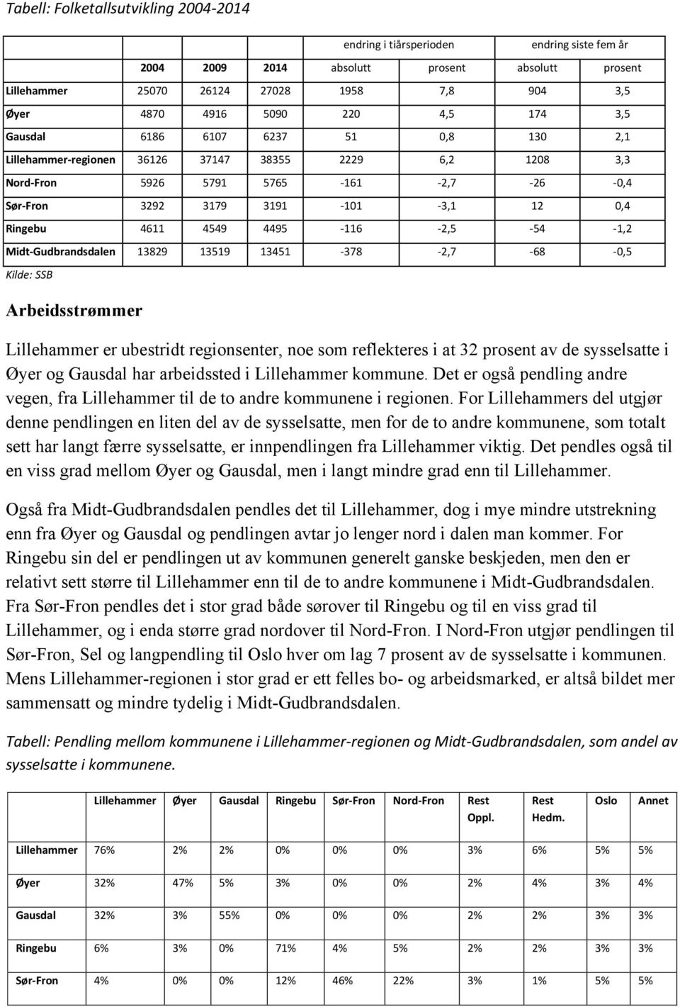 Ringebu 4611 4549 4495-116 -2,5-54 -1,2 Midt-Gudbrandsdalen 13829 13519 13451-378 -2,7-68 -0,5 Kilde: SSB Arbeidsstrømmer Lillehammer er ubestridt regionsenter, noe som reflekteres i at 32 prosent av