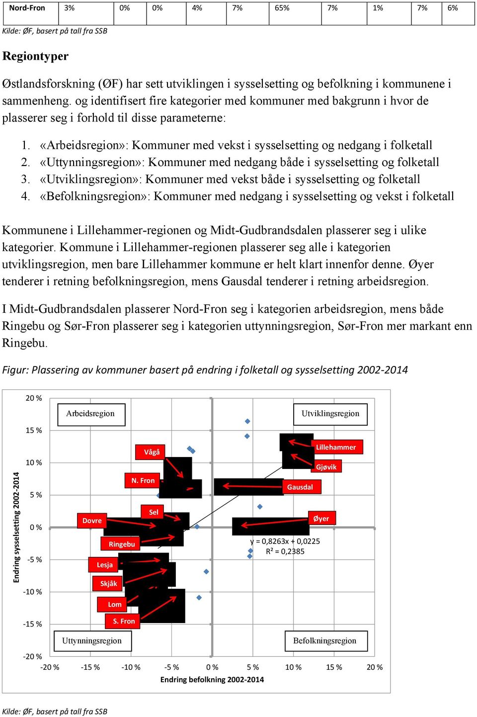 «Arbeidsregion»: Kommuner med vekst i sysselsetting og nedgang i folketall 2. «Uttynningsregion»: Kommuner med nedgang både i sysselsetting og folketall 3.