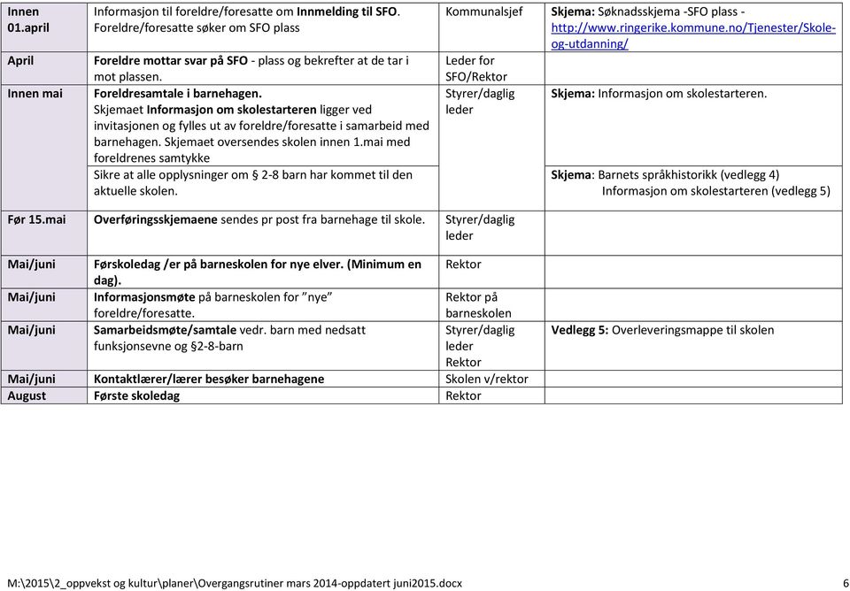 mai med foreldrenes samtykke Sikre at alle opplysninger om 2-8 barn har kommet til den aktuelle skolen. Kommunalsjef Skjema: Søknadsskjema -SFO plass - http://www.ringerike.kommune.