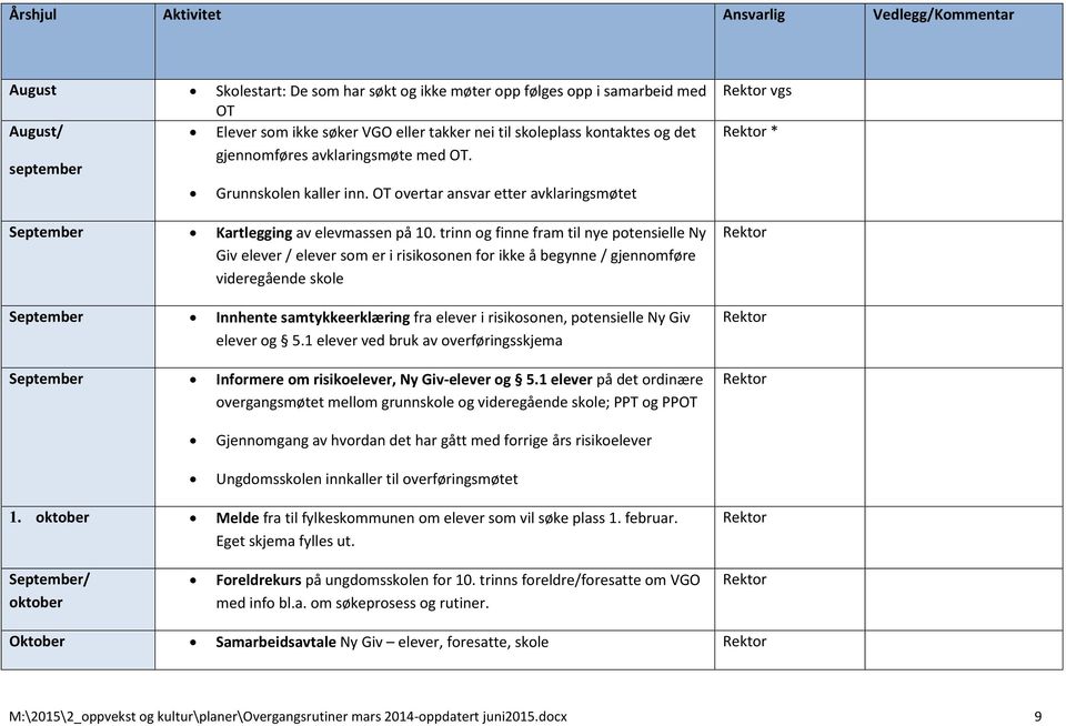 trinn og finne fram til nye potensielle Ny Giv elever / elever som er i risikosonen for ikke å begynne / gjennomføre videregående skole September Innhente samtykkeerklæring fra elever i risikosonen,